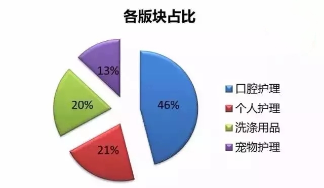 揭秘全球四大日化巨頭：年銷過千億有幾家？